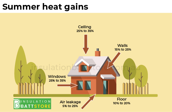 Cheap batt insulation Battstore Melbourne - Summer Heat Gains